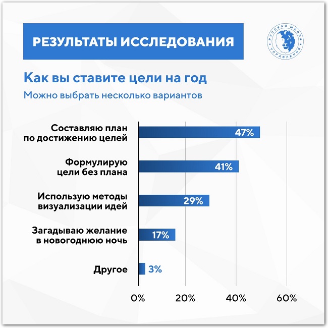 как вы ставите цели